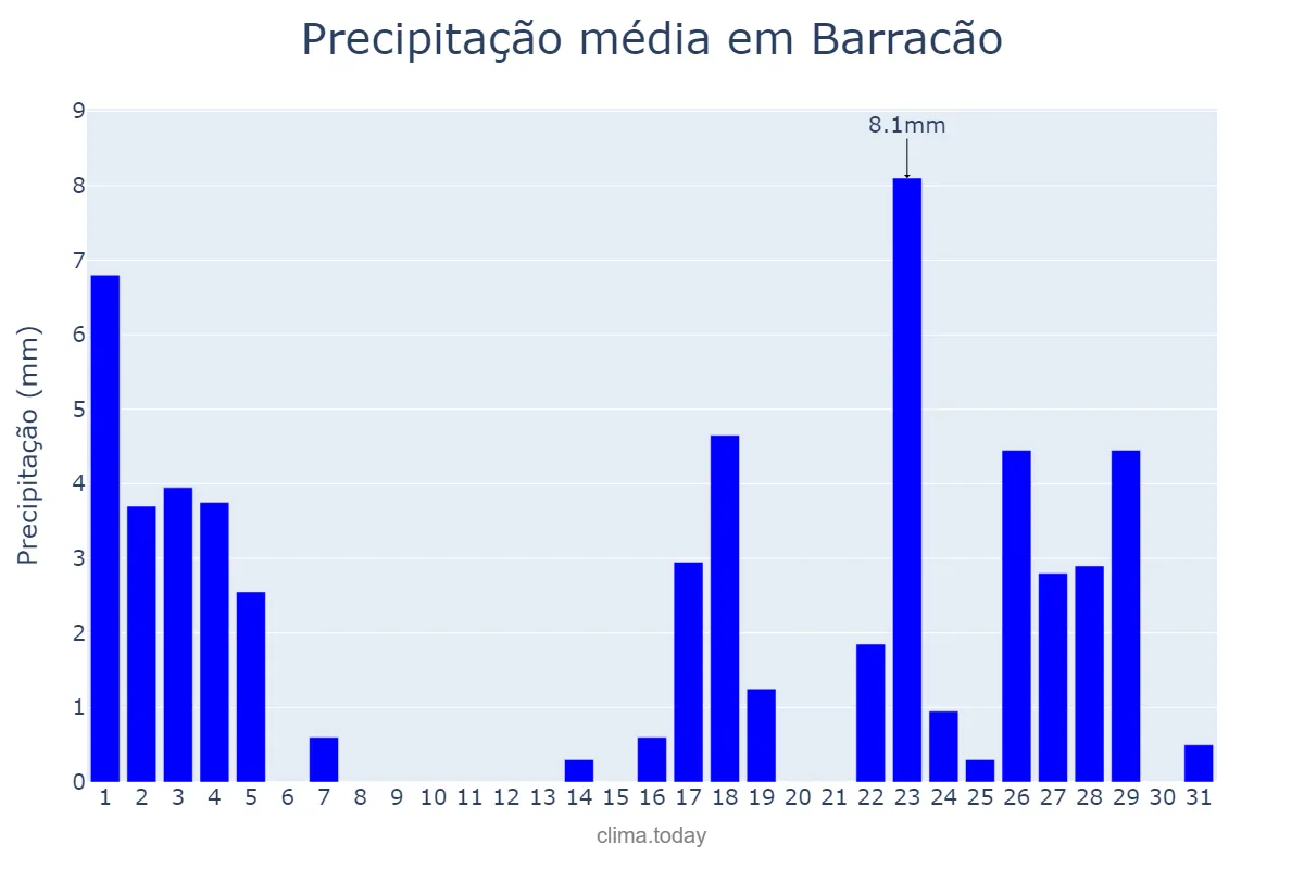 Precipitação em marco em Barracão, RS, BR