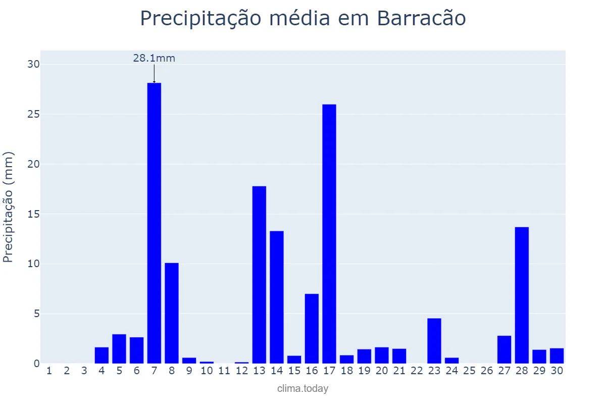 Precipitação em setembro em Barracão, RS, BR