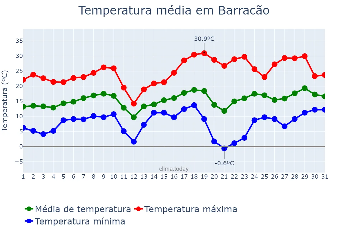 Temperatura em agosto em Barracão, RS, BR