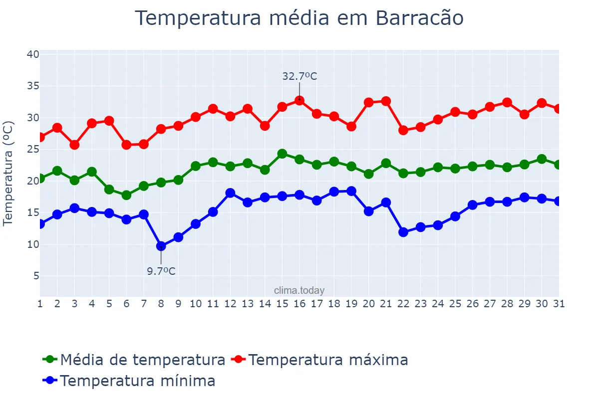 Temperatura em dezembro em Barracão, RS, BR