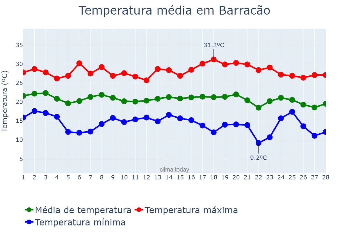 Temperatura em fevereiro em Barracão, RS, BR