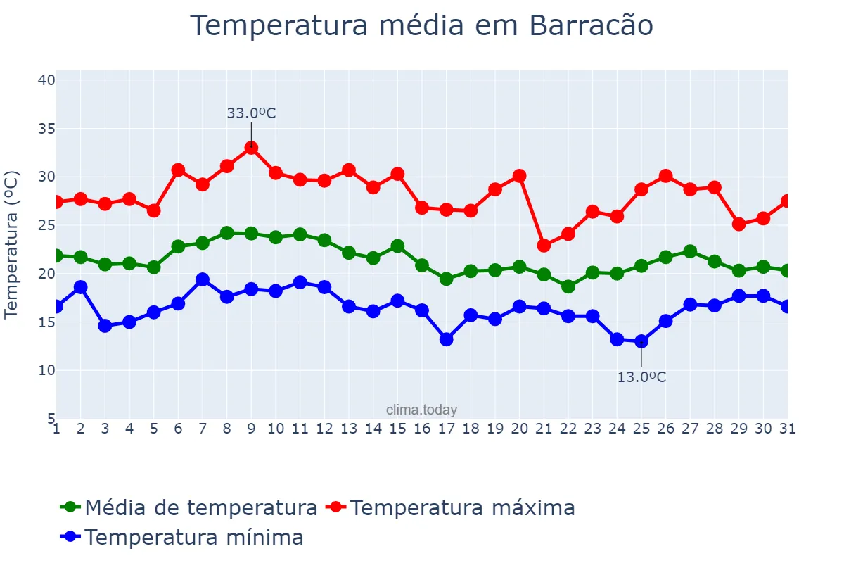Temperatura em janeiro em Barracão, RS, BR