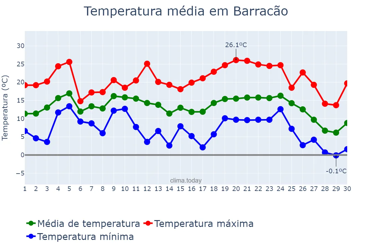 Temperatura em junho em Barracão, RS, BR