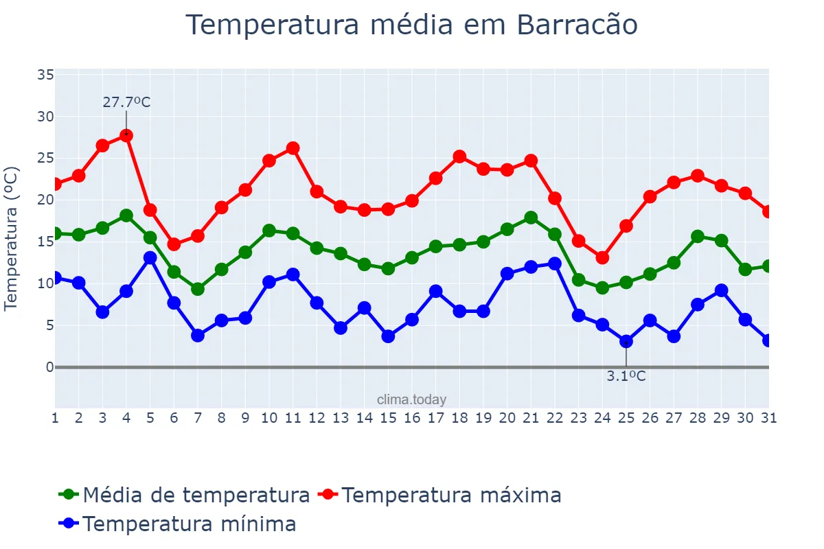 Temperatura em maio em Barracão, RS, BR