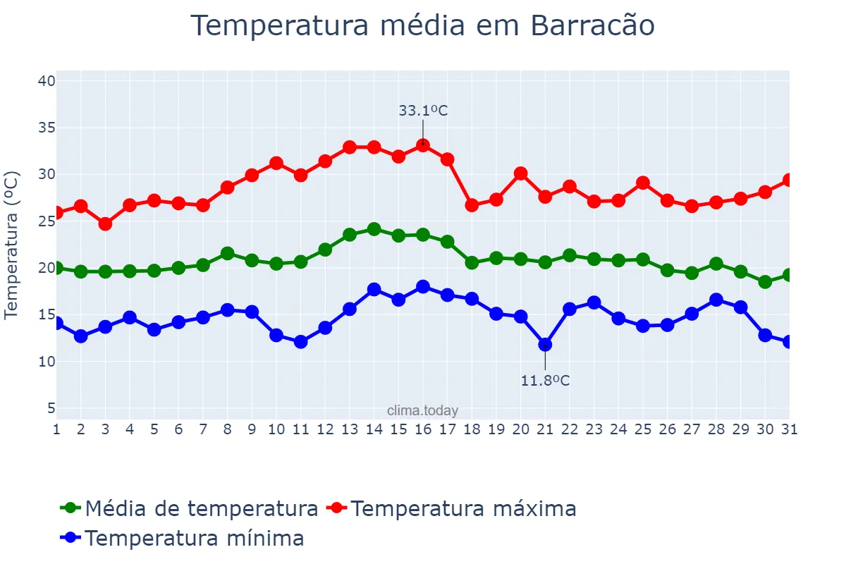 Temperatura em marco em Barracão, RS, BR