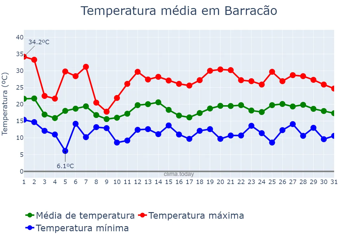Temperatura em outubro em Barracão, RS, BR