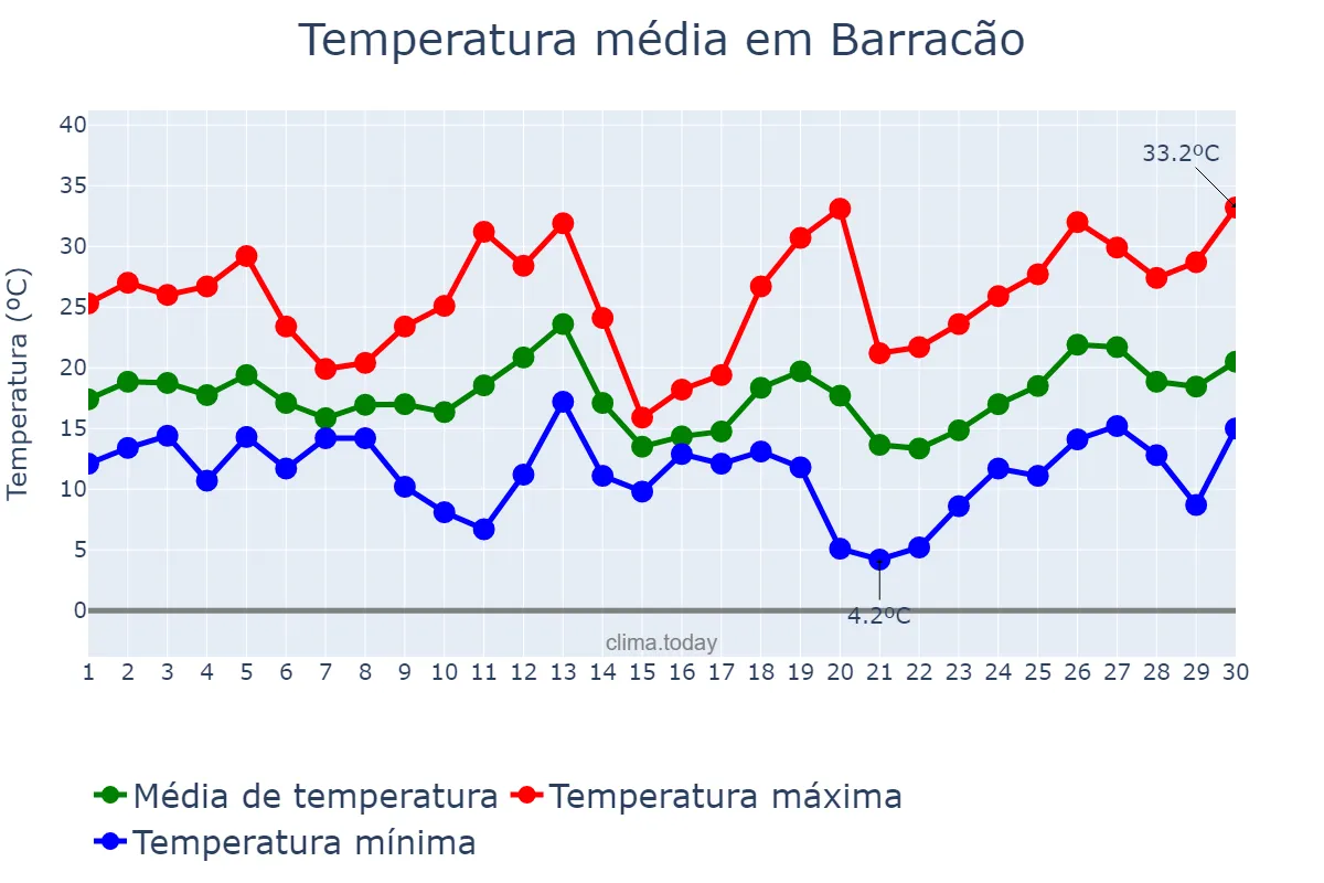 Temperatura em setembro em Barracão, RS, BR