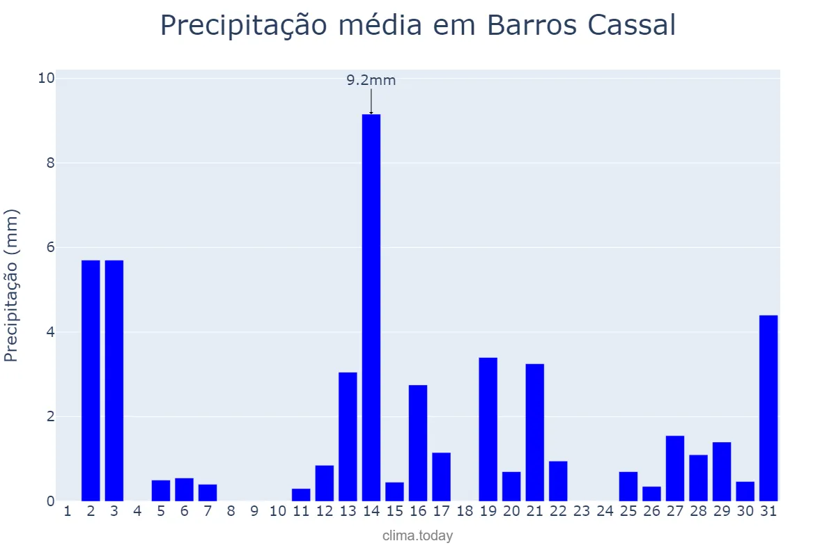 Precipitação em dezembro em Barros Cassal, RS, BR