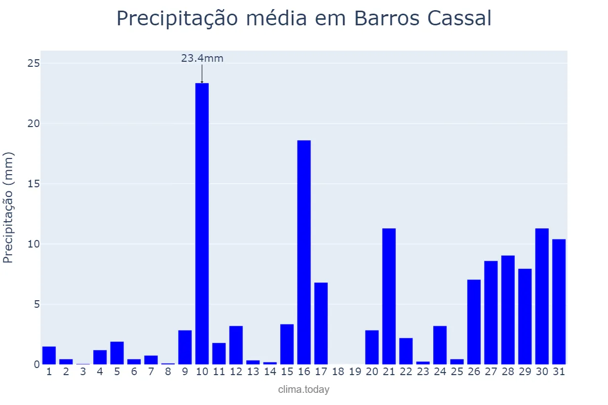 Precipitação em janeiro em Barros Cassal, RS, BR