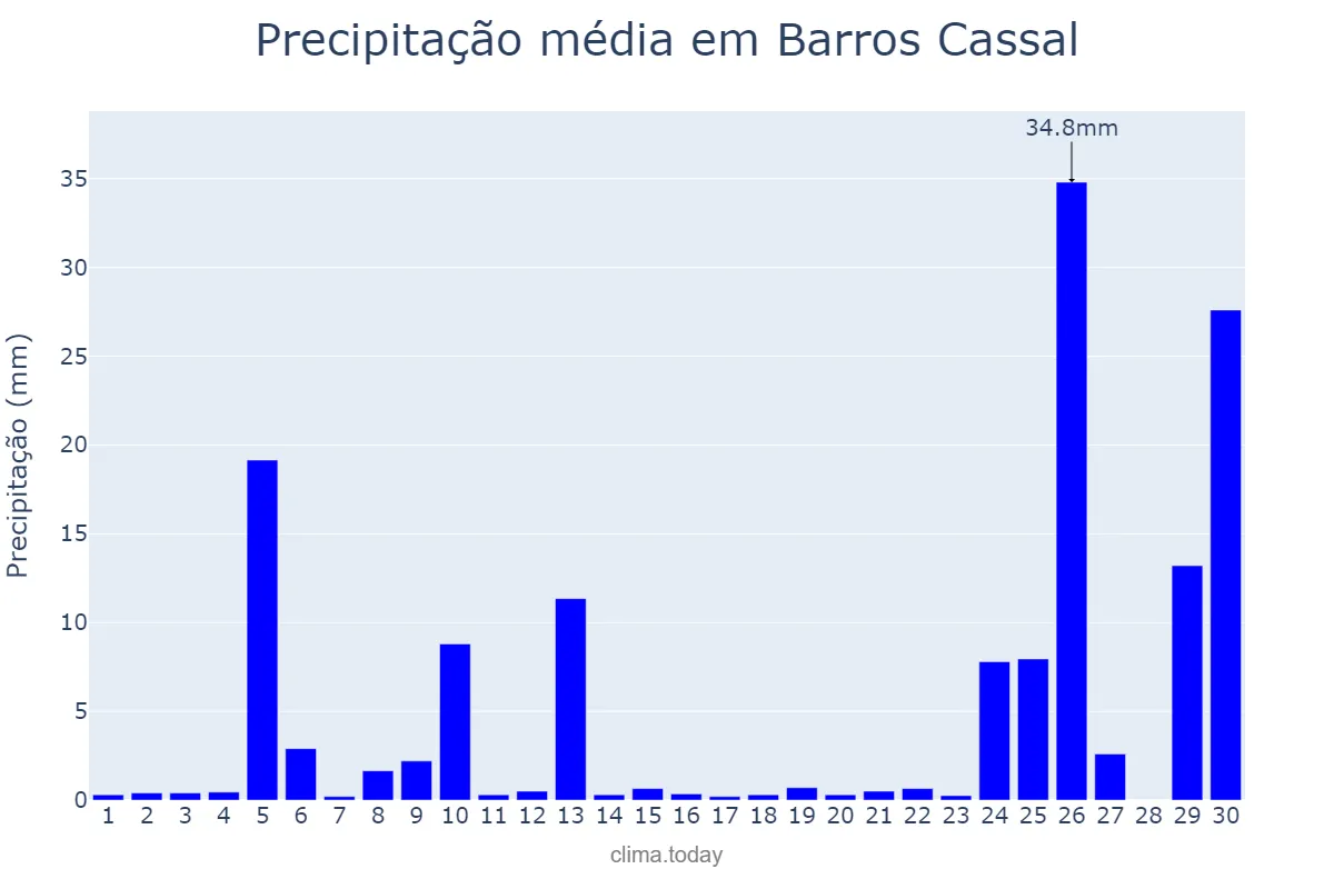 Precipitação em junho em Barros Cassal, RS, BR