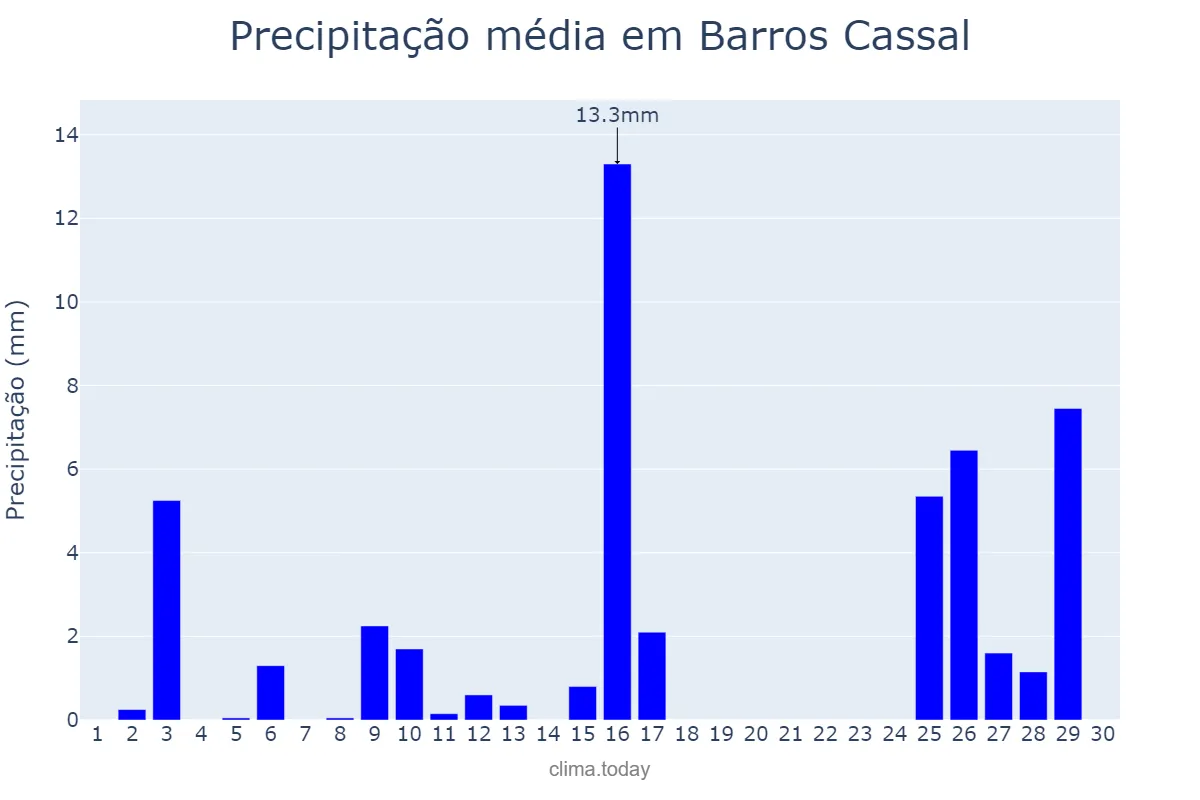 Precipitação em novembro em Barros Cassal, RS, BR