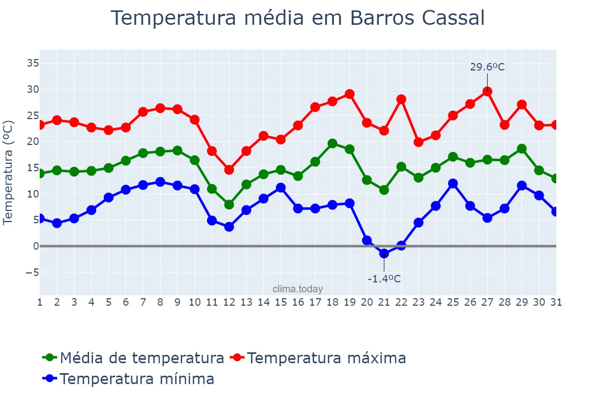 Temperatura em agosto em Barros Cassal, RS, BR