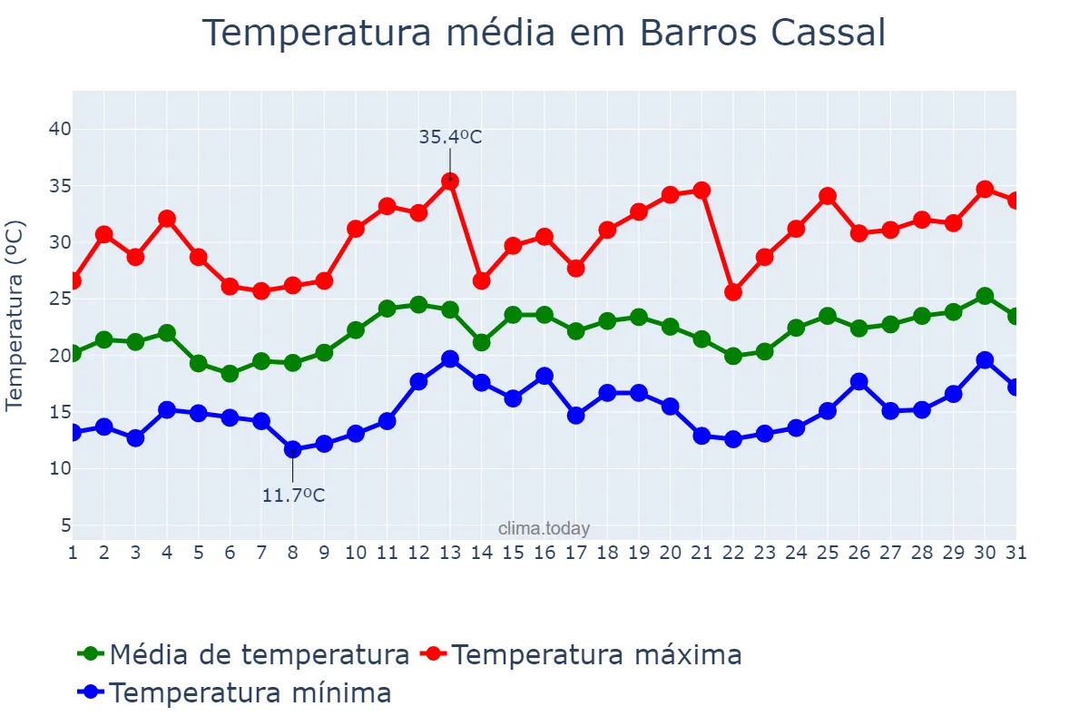 Temperatura em dezembro em Barros Cassal, RS, BR