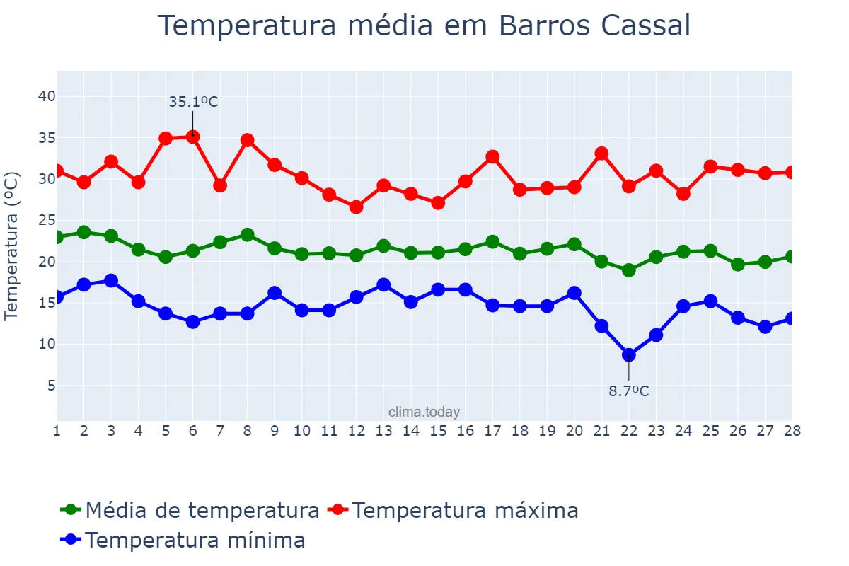 Temperatura em fevereiro em Barros Cassal, RS, BR