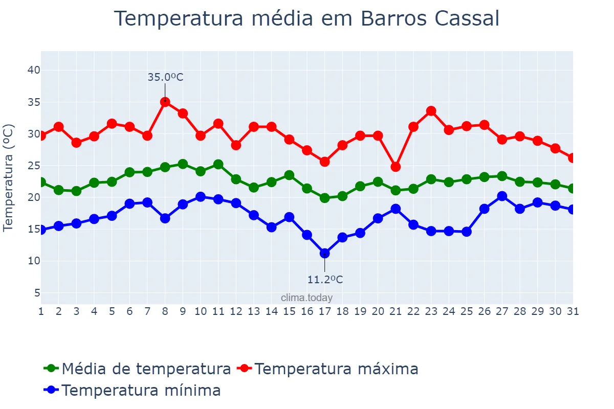 Temperatura em janeiro em Barros Cassal, RS, BR