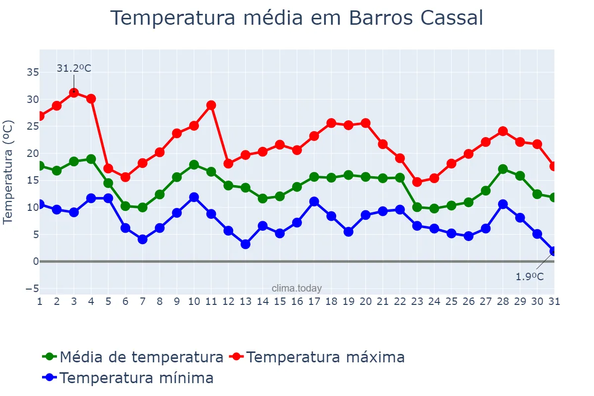 Temperatura em maio em Barros Cassal, RS, BR