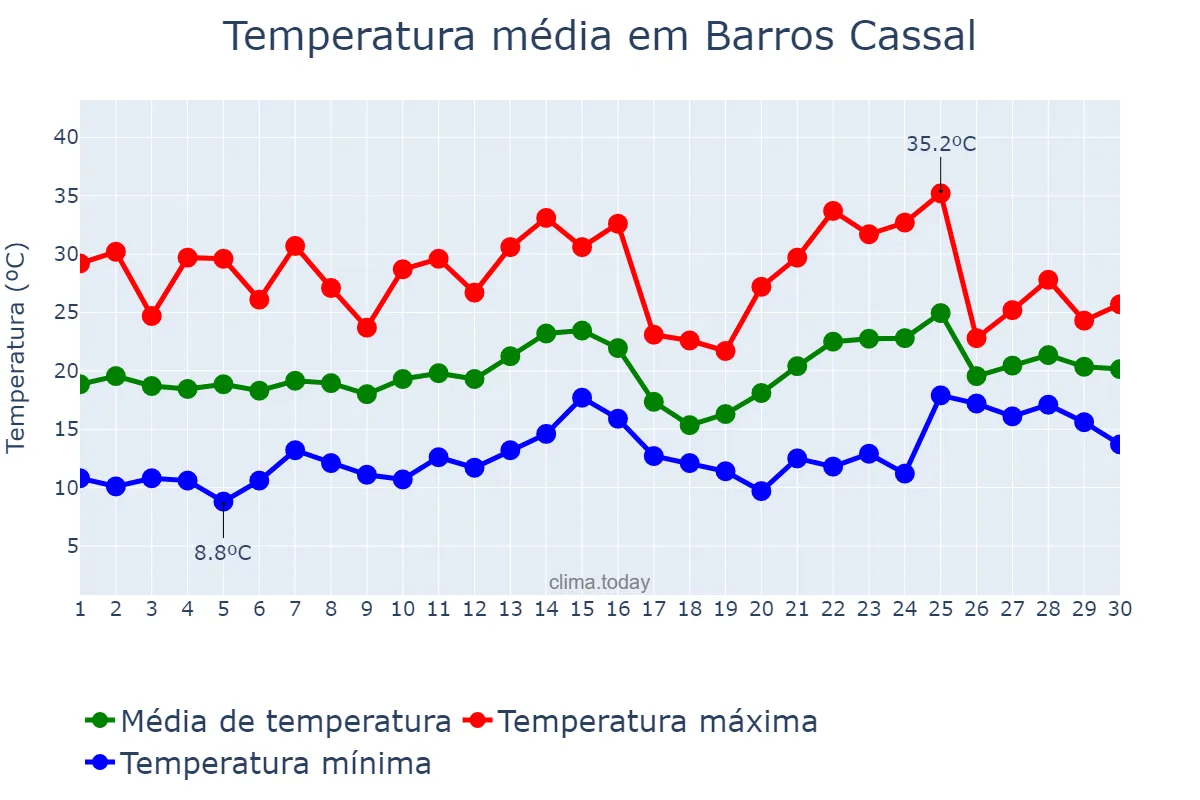 Temperatura em novembro em Barros Cassal, RS, BR