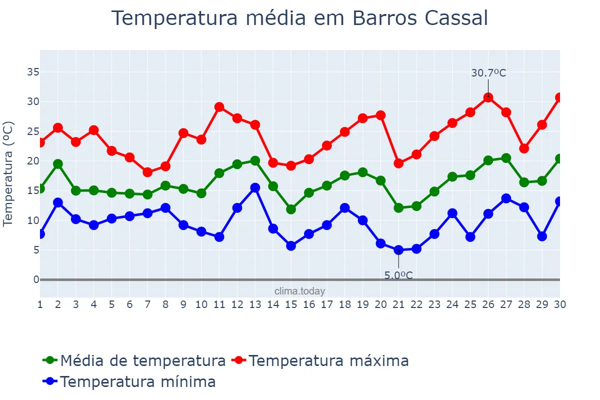 Temperatura em setembro em Barros Cassal, RS, BR
