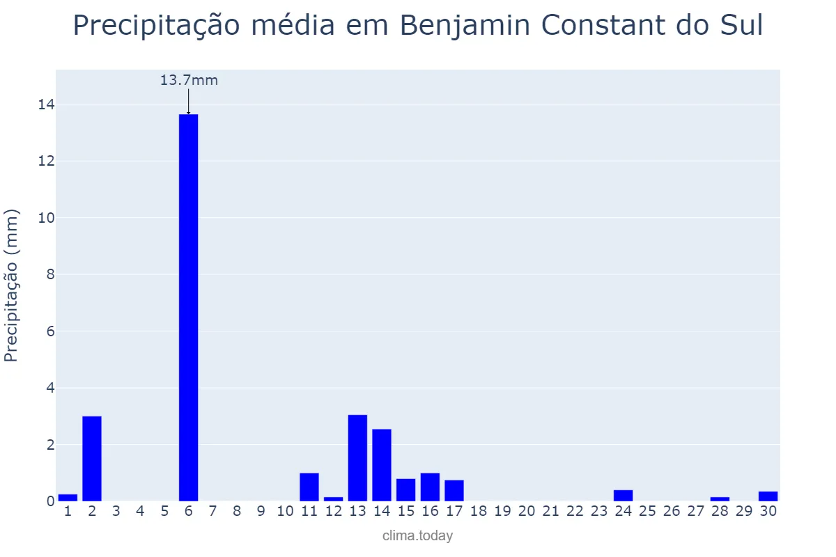 Precipitação em abril em Benjamin Constant do Sul, RS, BR