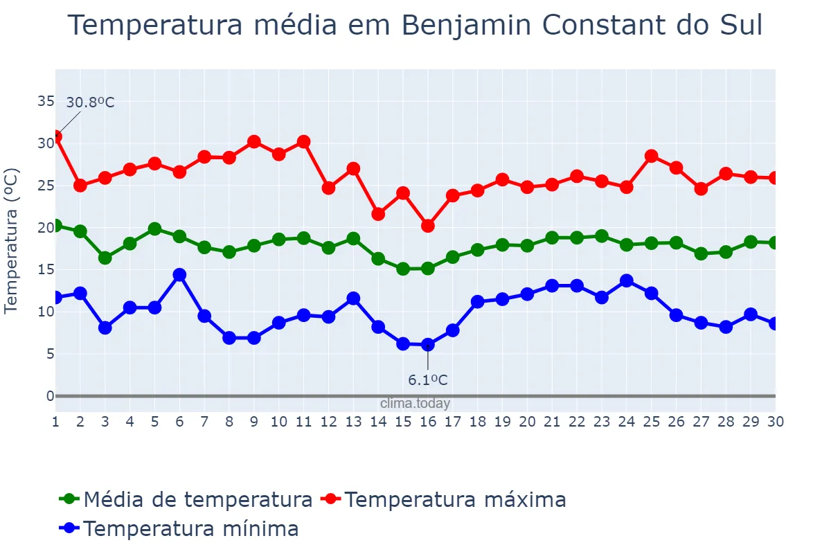 Temperatura em abril em Benjamin Constant do Sul, RS, BR