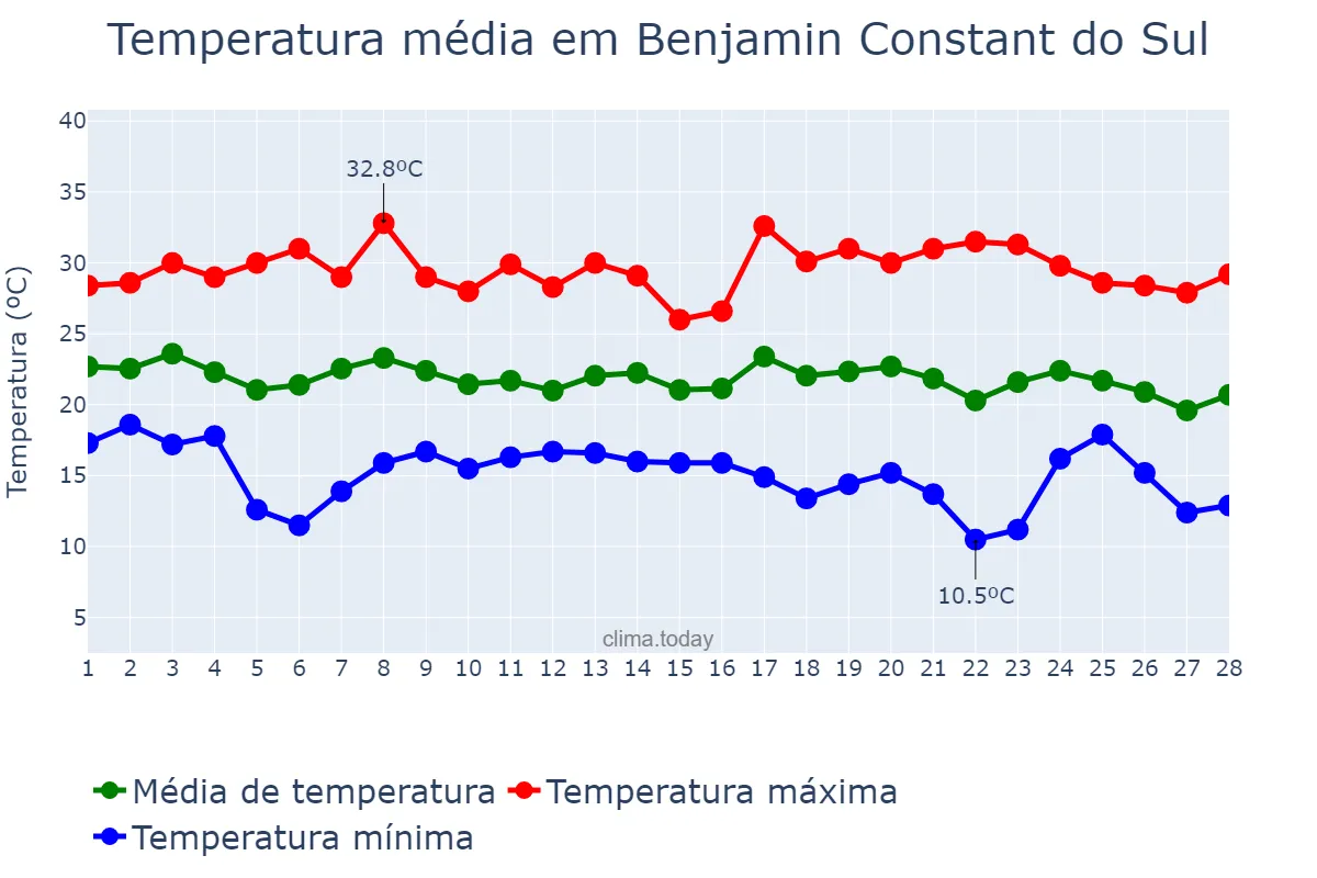 Temperatura em fevereiro em Benjamin Constant do Sul, RS, BR