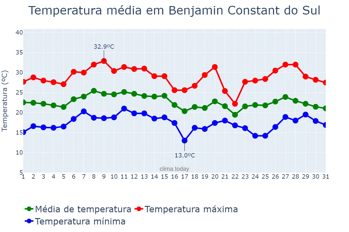 Temperatura em janeiro em Benjamin Constant do Sul, RS, BR