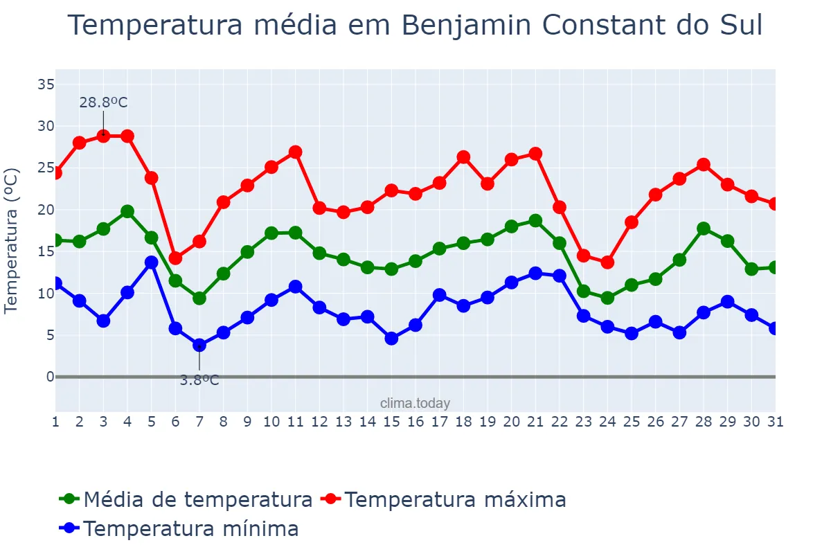 Temperatura em maio em Benjamin Constant do Sul, RS, BR