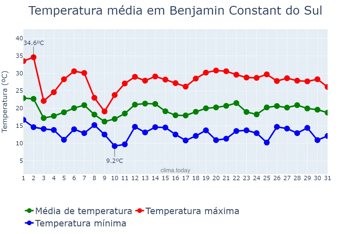 Temperatura em outubro em Benjamin Constant do Sul, RS, BR