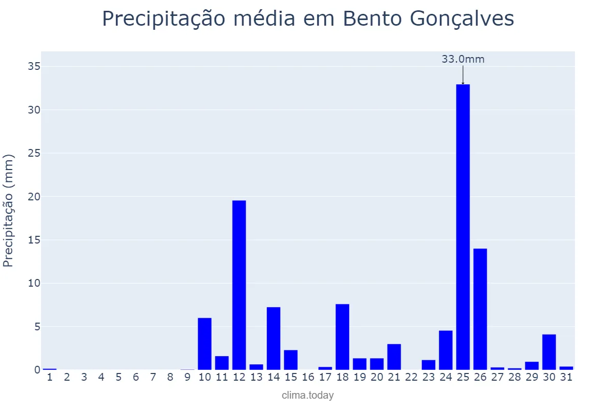 Precipitação em agosto em Bento Gonçalves, RS, BR