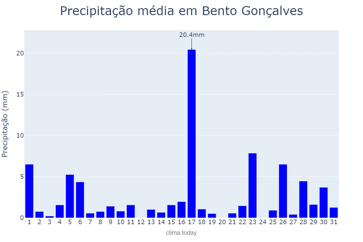Precipitação em marco em Bento Gonçalves, RS, BR