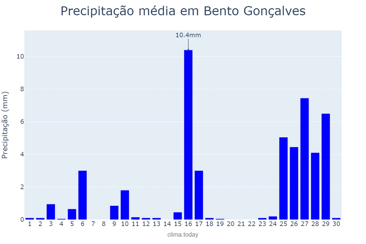 Precipitação em novembro em Bento Gonçalves, RS, BR