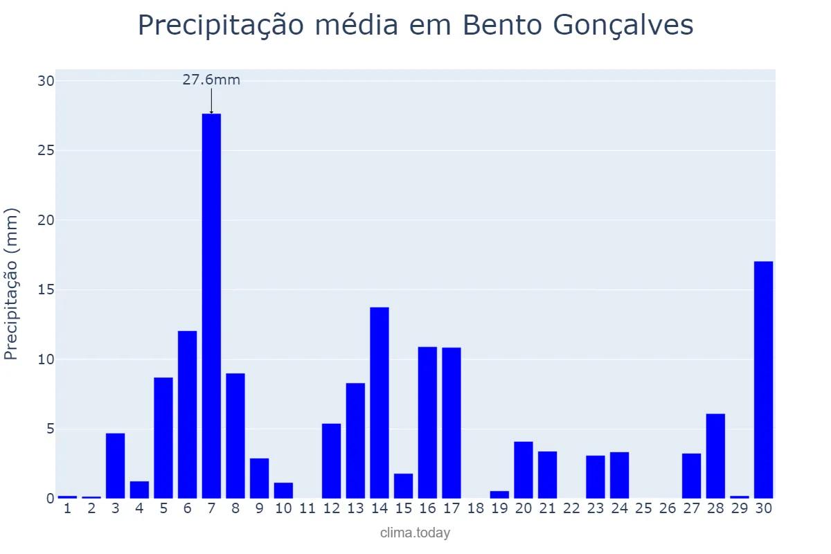 Precipitação em setembro em Bento Gonçalves, RS, BR