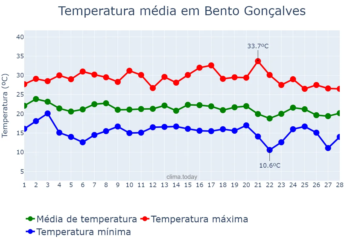 Temperatura em fevereiro em Bento Gonçalves, RS, BR