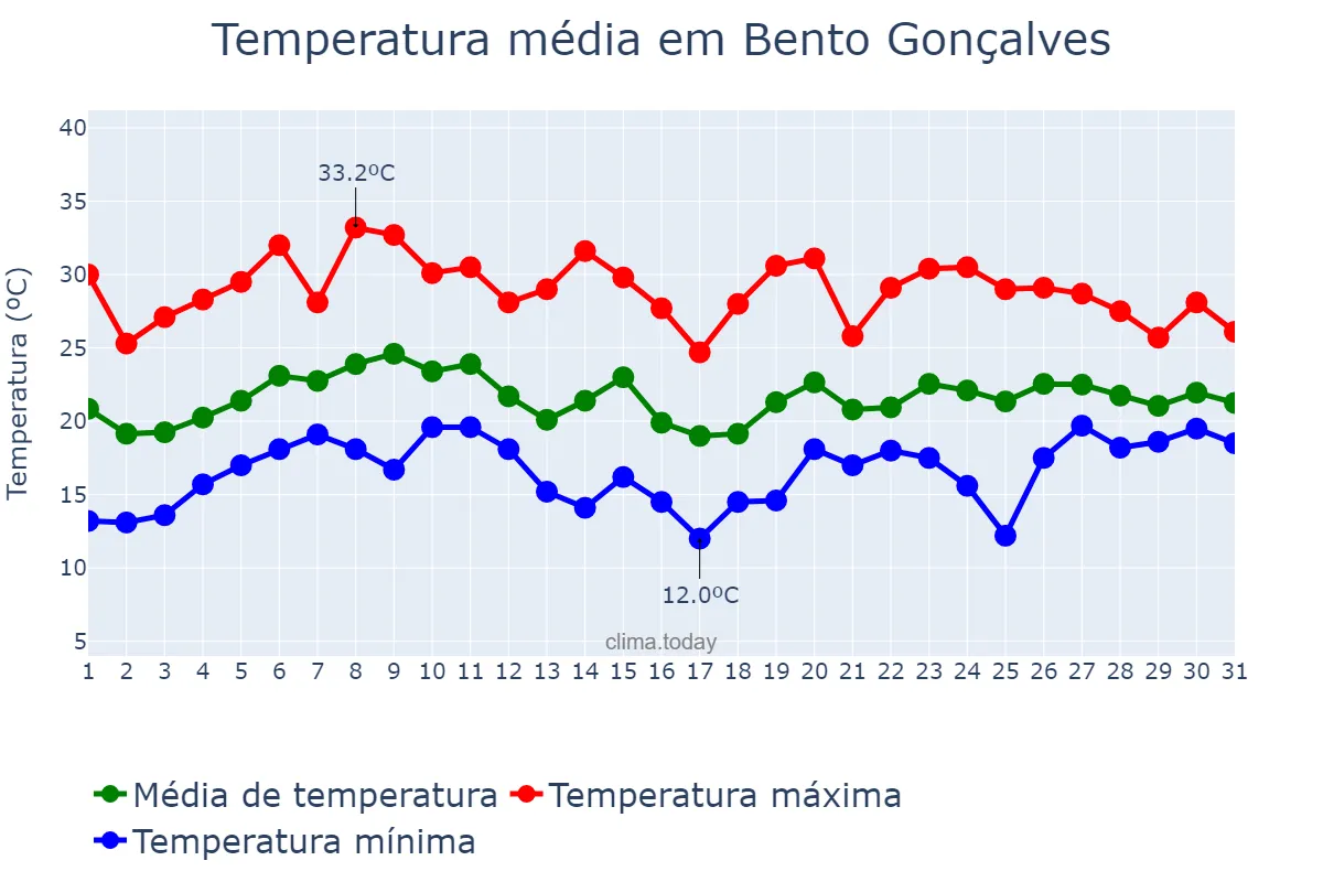Temperatura em janeiro em Bento Gonçalves, RS, BR