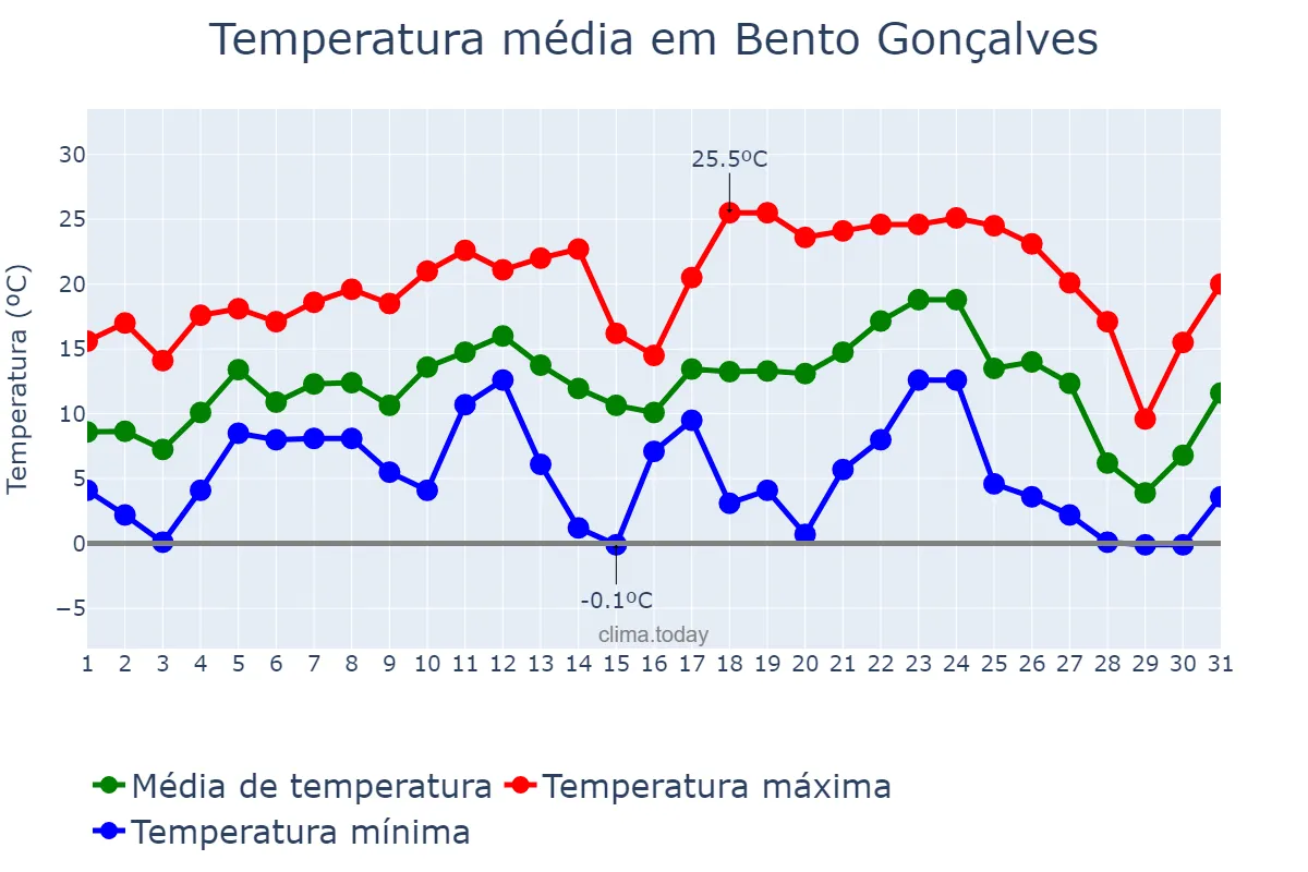 Temperatura em julho em Bento Gonçalves, RS, BR