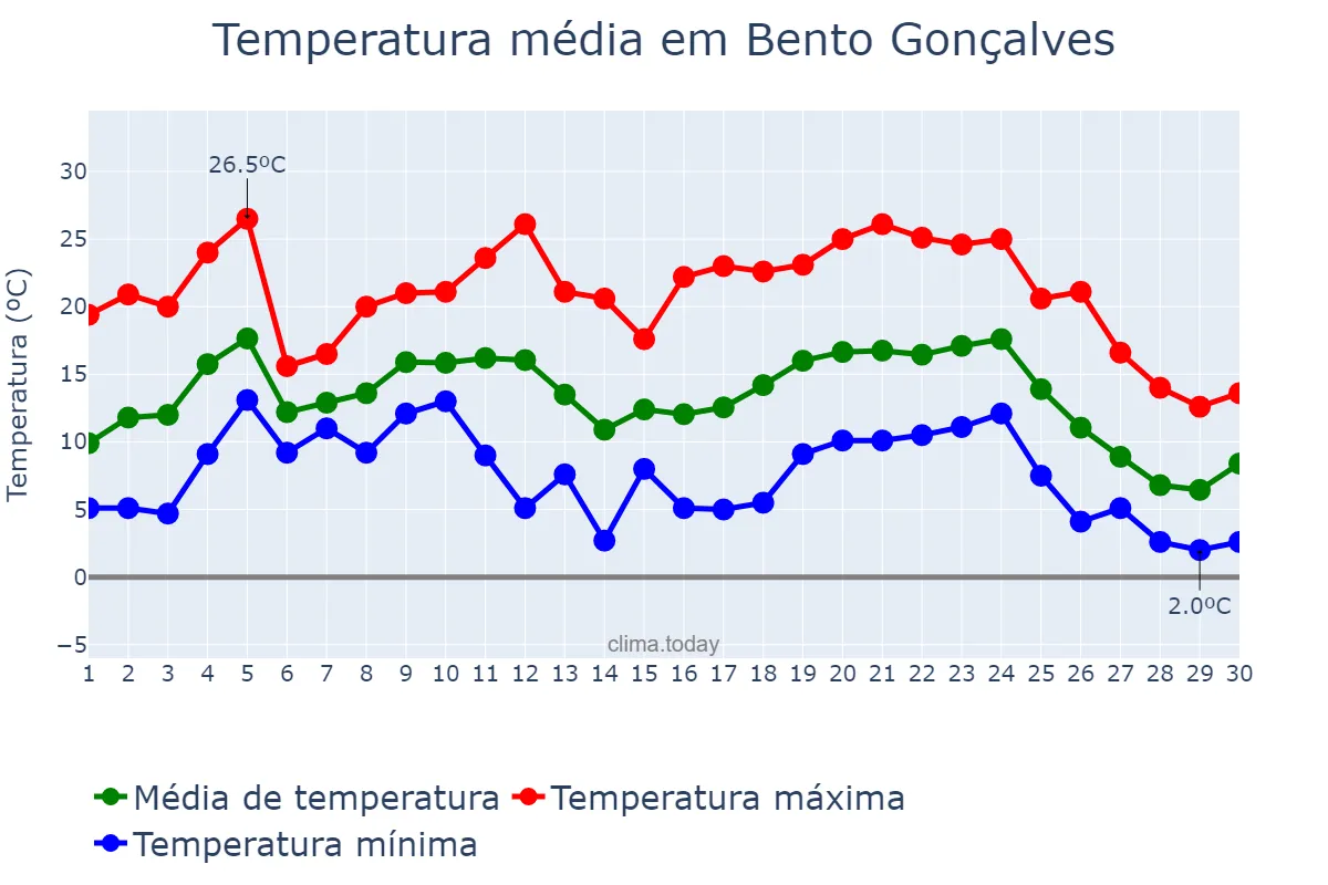 Temperatura em junho em Bento Gonçalves, RS, BR