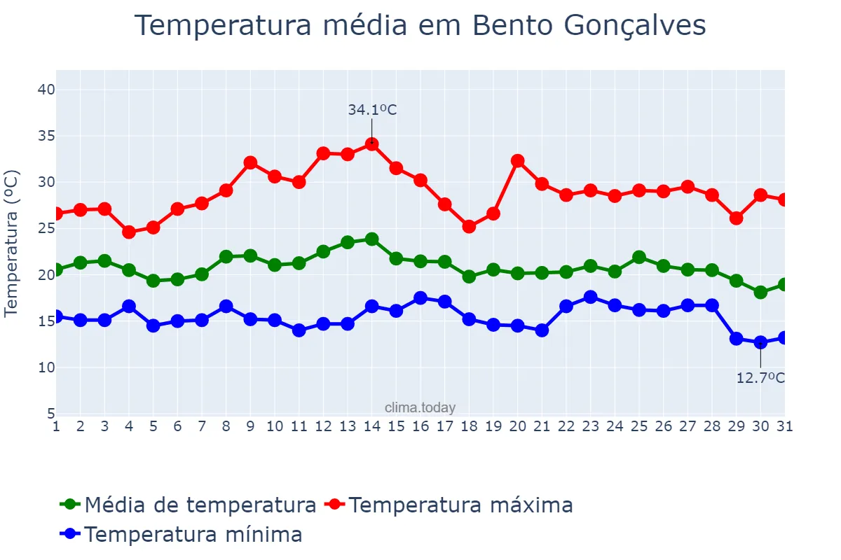 Temperatura em marco em Bento Gonçalves, RS, BR