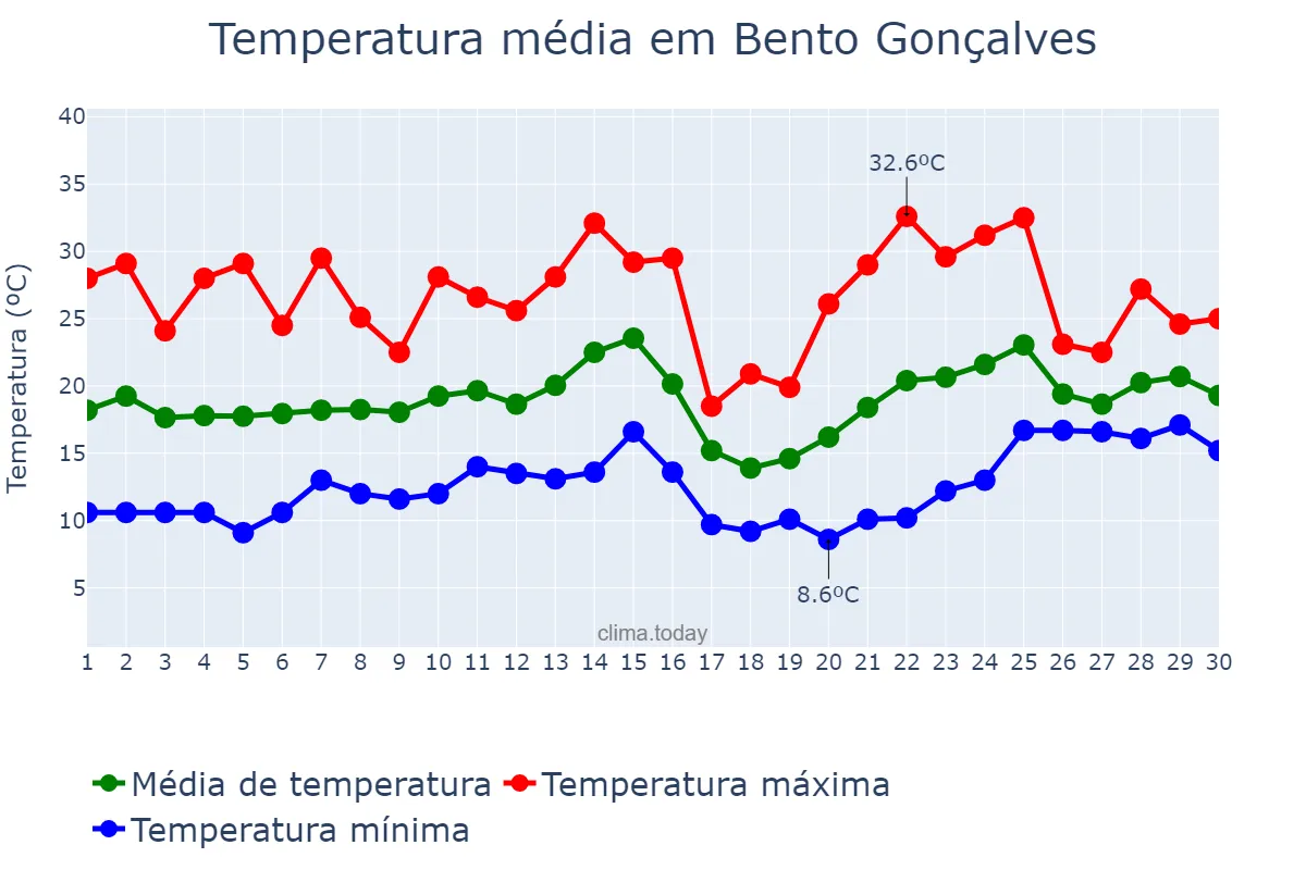 Temperatura em novembro em Bento Gonçalves, RS, BR