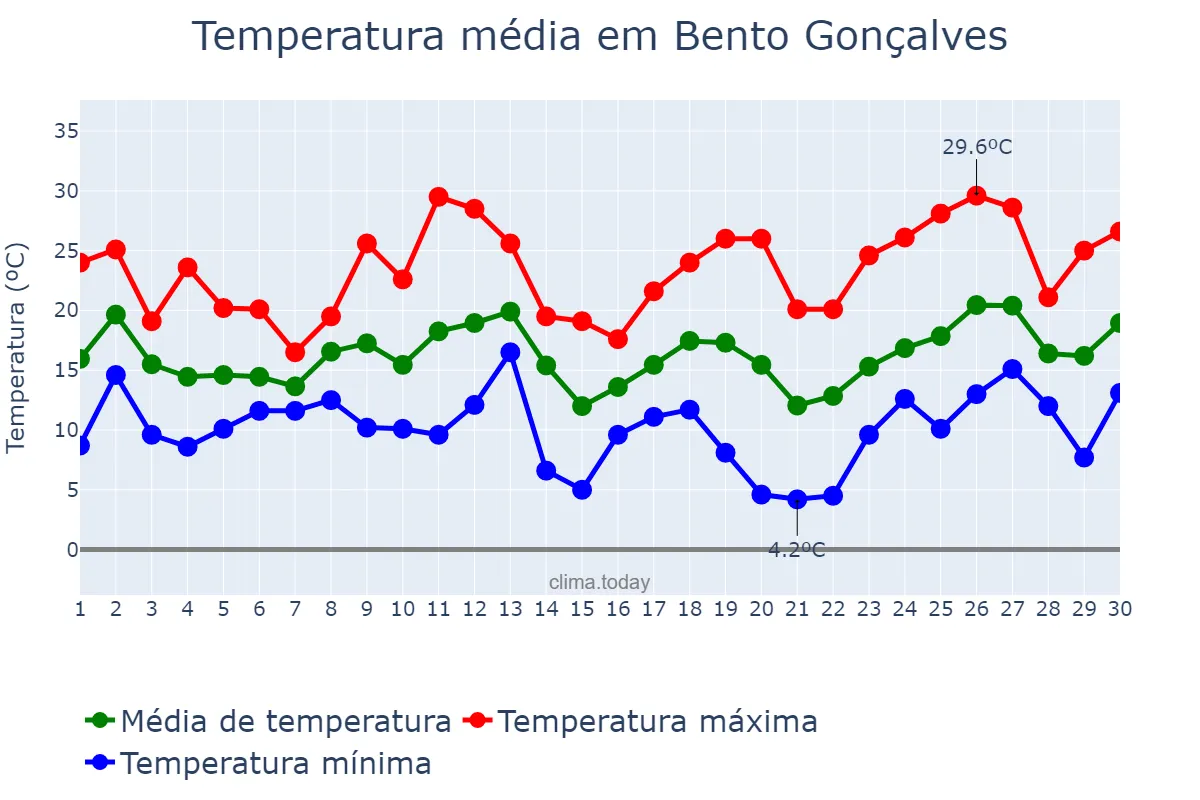 Temperatura em setembro em Bento Gonçalves, RS, BR