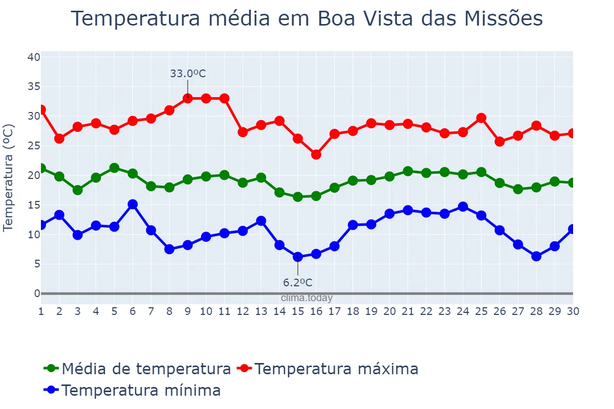 Temperatura em abril em Boa Vista das Missões, RS, BR