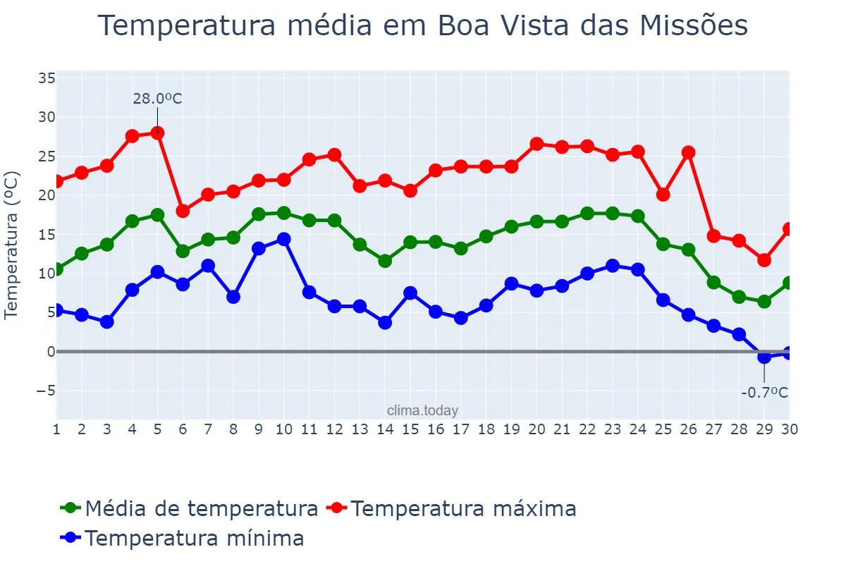 Temperatura em junho em Boa Vista das Missões, RS, BR