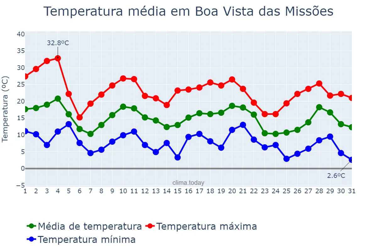 Temperatura em maio em Boa Vista das Missões, RS, BR