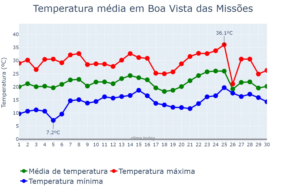 Temperatura em novembro em Boa Vista das Missões, RS, BR