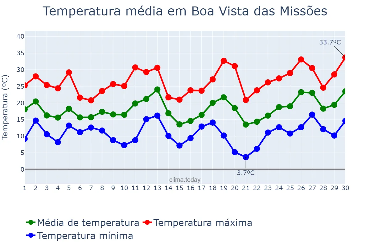 Temperatura em setembro em Boa Vista das Missões, RS, BR