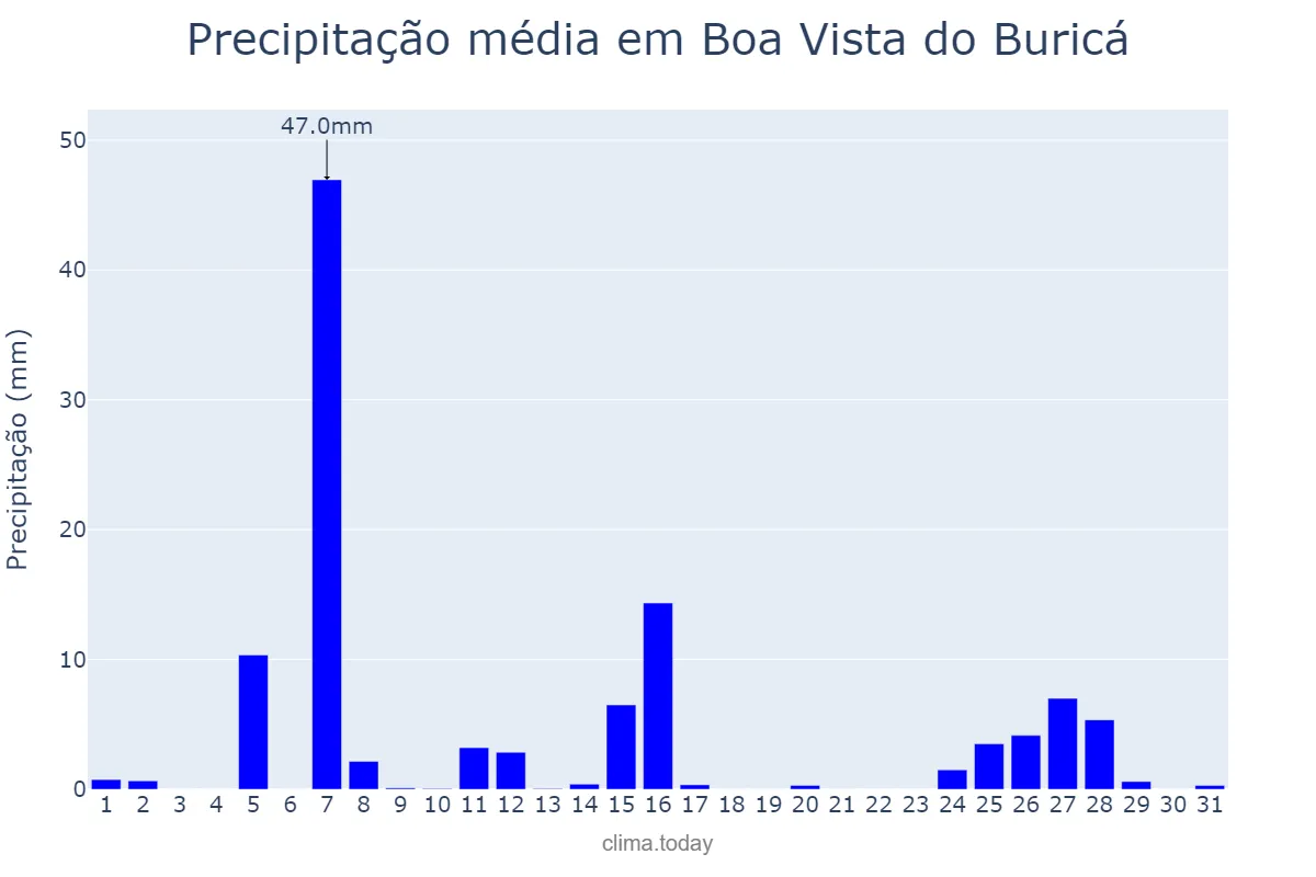Precipitação em julho em Boa Vista do Buricá, RS, BR