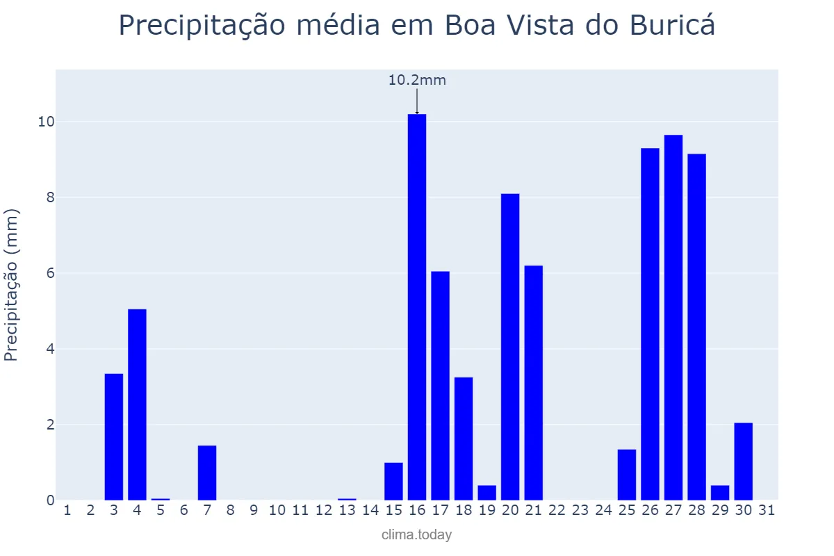 Precipitação em marco em Boa Vista do Buricá, RS, BR