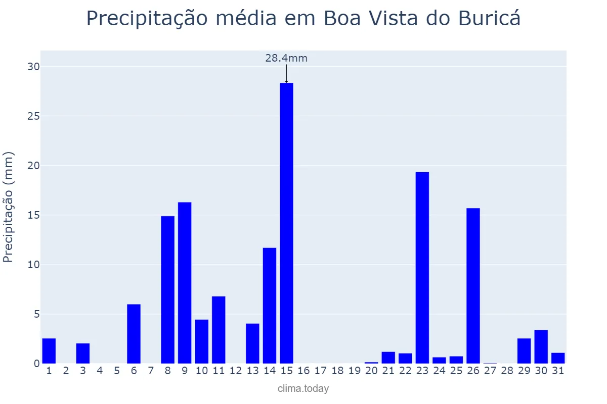 Precipitação em outubro em Boa Vista do Buricá, RS, BR