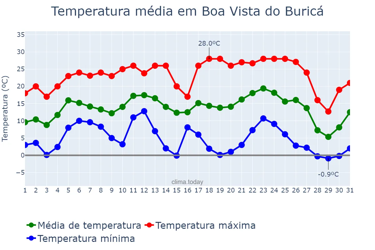 Temperatura em julho em Boa Vista do Buricá, RS, BR