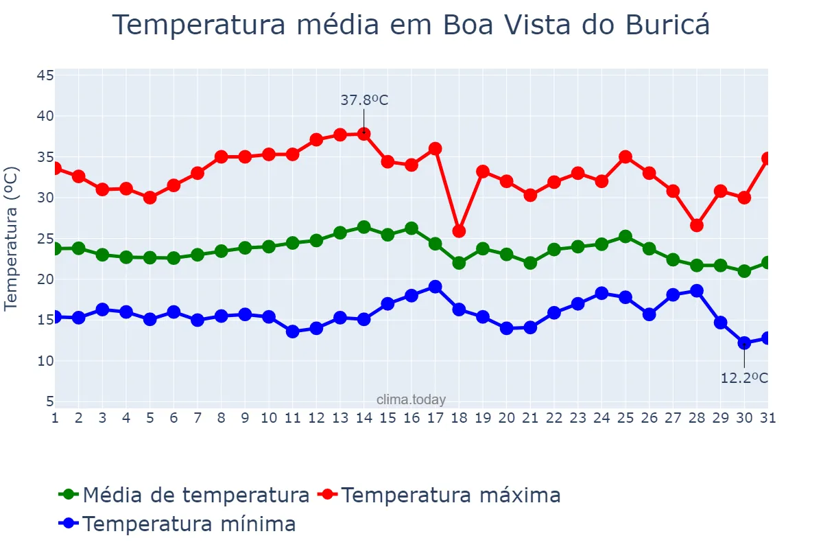 Temperatura em marco em Boa Vista do Buricá, RS, BR