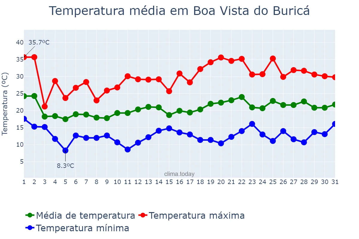 Temperatura em outubro em Boa Vista do Buricá, RS, BR
